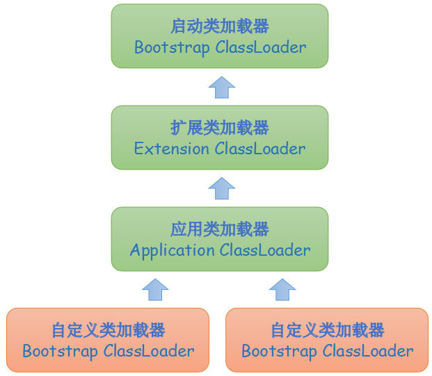 java双亲委派