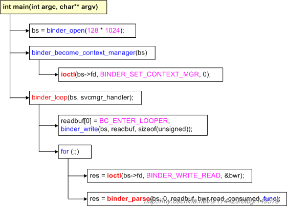 ServiceManager