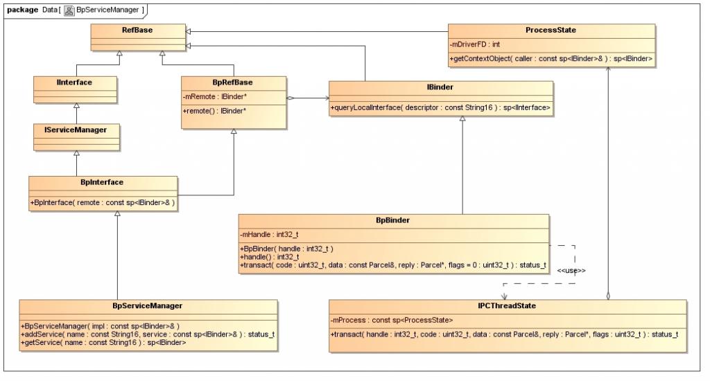 关于BpServiceManager