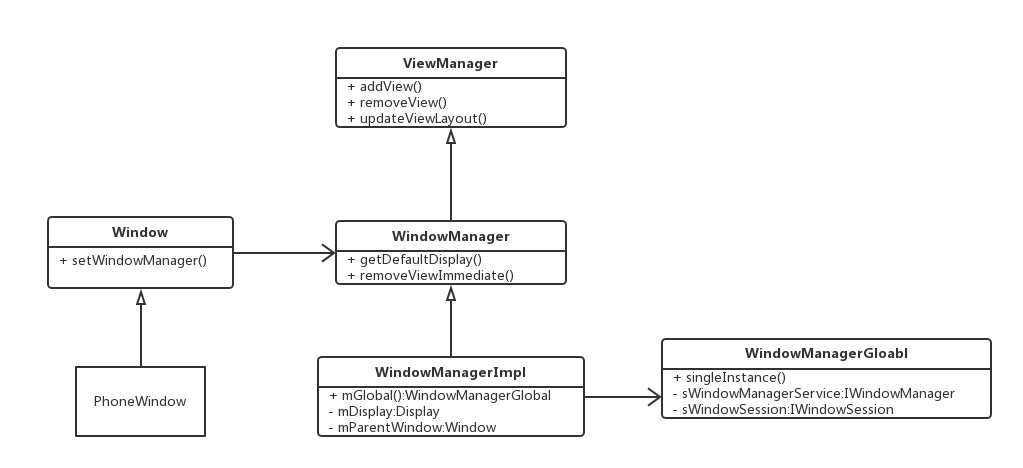 WindowManager结构