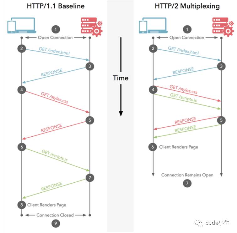 http2