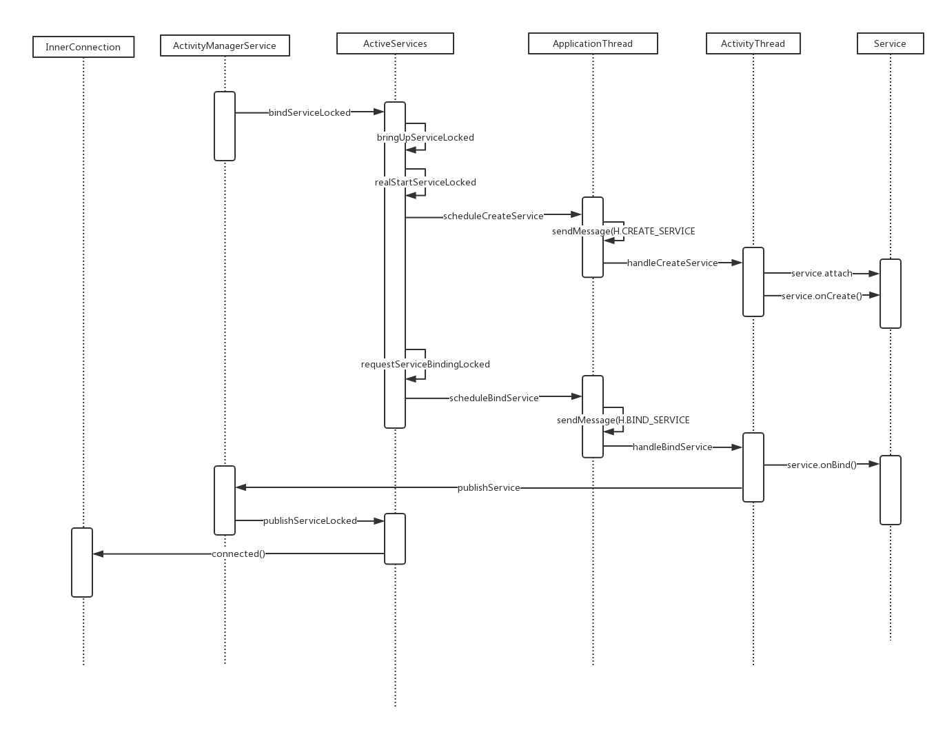 Androidbinderjava层 Last Order